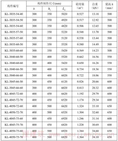 柱子大小|5.2 梁构件常用尺寸